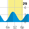 Fort Macon tide chart for Thursday, September 29, 2022