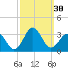 Fort Macon tide chart for Friday, September 30, 2022