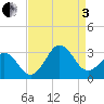 Fort Macon tide chart for Saturday, September 3, 2022