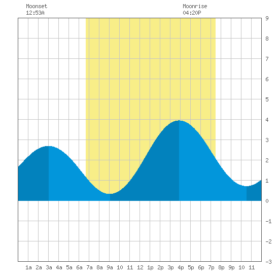 Fort Macon tide chart for Monday, September 5, 2022