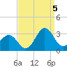 Fort Macon tide chart for Monday, September 5, 2022