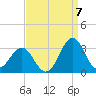 Fort Macon tide chart for Wednesday, September 7, 2022