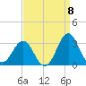 Fort Macon tide chart for Thursday, September 8, 2022