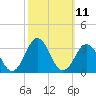 Fort Macon tide chart for Tuesday, October 11, 2022