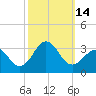 Fort Macon tide chart for Friday, October 14, 2022