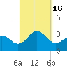Fort Macon tide chart for Sunday, October 16, 2022