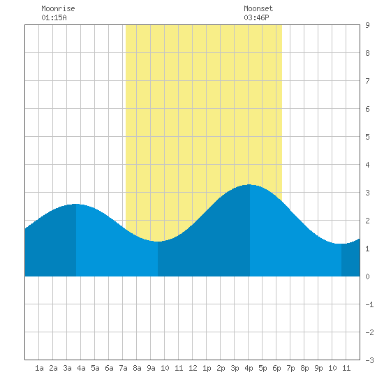 Fort Macon tide chart for Wednesday, October 19, 2022