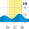 Fort Macon tide chart for Wednesday, October 19, 2022