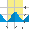 Fort Macon tide chart for Saturday, October 1, 2022