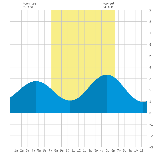 Fort Macon tide chart for Thursday, October 20, 2022