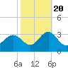 Fort Macon tide chart for Thursday, October 20, 2022