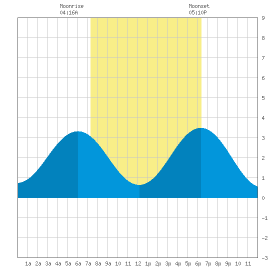 Fort Macon tide chart for Saturday, October 22, 2022
