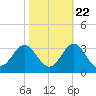 Fort Macon tide chart for Saturday, October 22, 2022