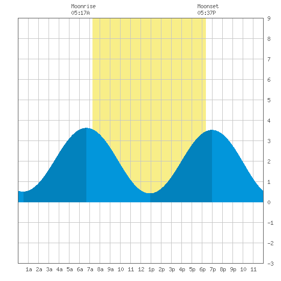 Fort Macon tide chart for Sunday, October 23, 2022