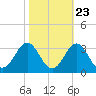 Fort Macon tide chart for Sunday, October 23, 2022