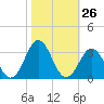 Fort Macon tide chart for Wednesday, October 26, 2022