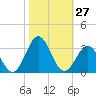 Fort Macon tide chart for Thursday, October 27, 2022