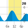 Fort Macon tide chart for Friday, October 28, 2022