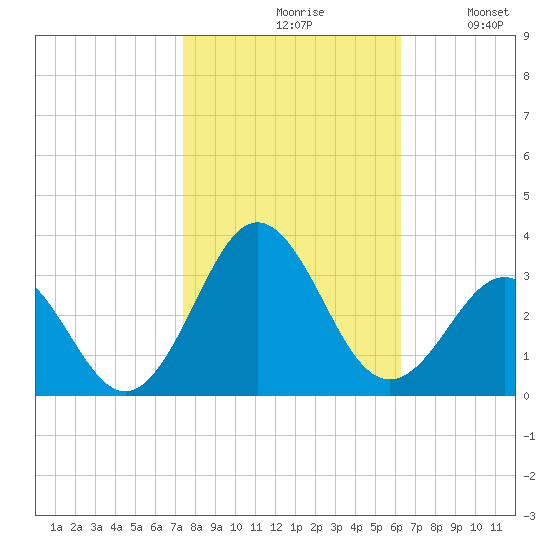 Fort Macon tide chart for Saturday, October 29, 2022