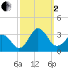 Fort Macon tide chart for Sunday, October 2, 2022