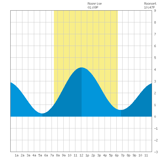 Fort Macon tide chart for Sunday, October 30, 2022