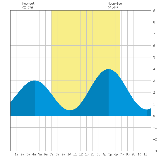 Fort Macon tide chart for Wednesday, October 5, 2022