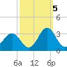 Fort Macon tide chart for Wednesday, October 5, 2022