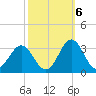 Fort Macon tide chart for Thursday, October 6, 2022