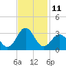 Fort Macon tide chart for Friday, November 11, 2022