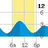 Fort Macon tide chart for Saturday, November 12, 2022