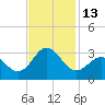 Fort Macon tide chart for Sunday, November 13, 2022
