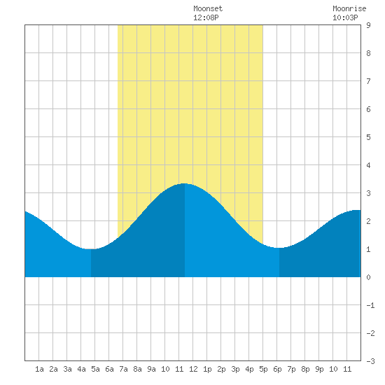 Fort Macon tide chart for Monday, November 14, 2022
