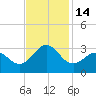Fort Macon tide chart for Monday, November 14, 2022