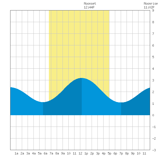 Fort Macon tide chart for Tuesday, November 15, 2022