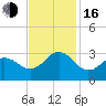 Fort Macon tide chart for Wednesday, November 16, 2022