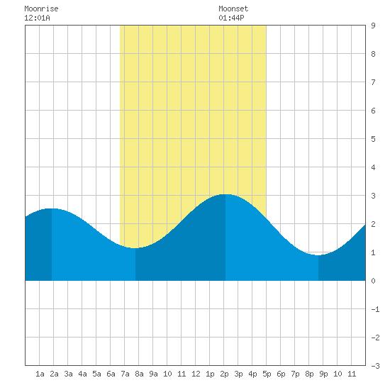 Fort Macon tide chart for Thursday, November 17, 2022