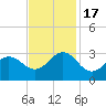 Fort Macon tide chart for Thursday, November 17, 2022