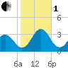 Fort Macon tide chart for Tuesday, November 1, 2022