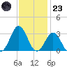 Fort Macon tide chart for Wednesday, November 23, 2022