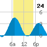 Fort Macon tide chart for Thursday, November 24, 2022
