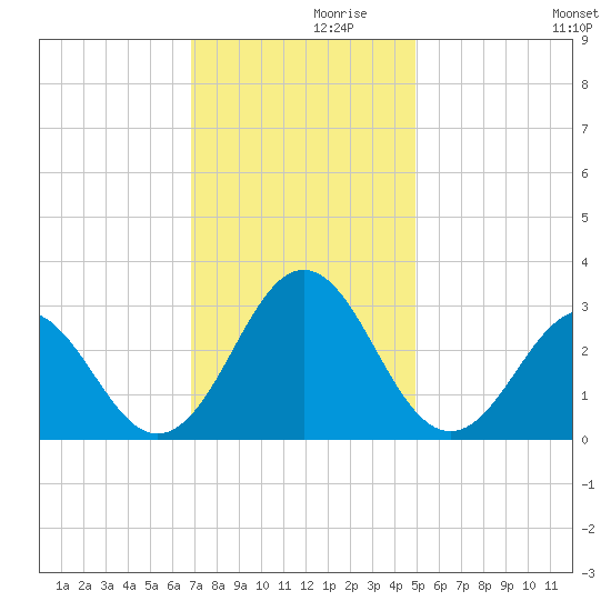 Fort Macon tide chart for Tuesday, November 29, 2022