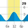 Fort Macon tide chart for Tuesday, November 29, 2022
