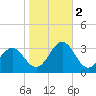 Fort Macon tide chart for Wednesday, November 2, 2022