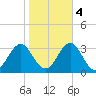 Fort Macon tide chart for Friday, November 4, 2022