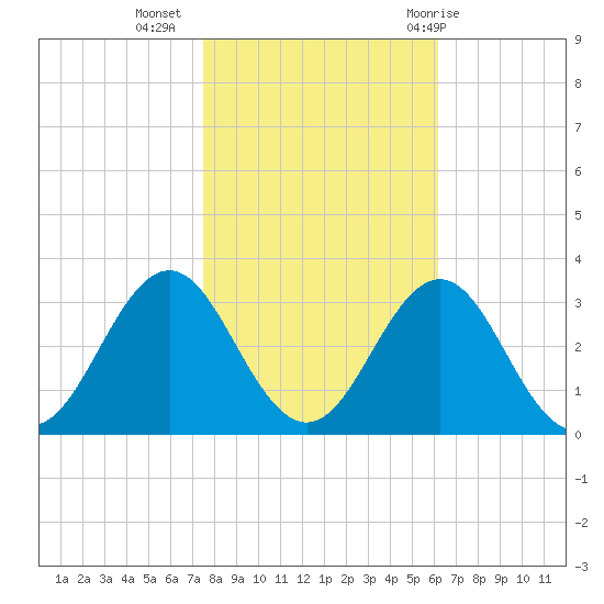 Fort Macon tide chart for Saturday, November 5, 2022