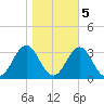 Fort Macon tide chart for Saturday, November 5, 2022