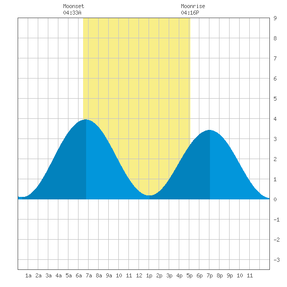 Fort Macon tide chart for Sunday, November 6, 2022