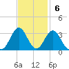 Fort Macon tide chart for Sunday, November 6, 2022