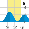 Fort Macon tide chart for Wednesday, November 9, 2022