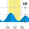 Fort Macon tide chart for Saturday, December 10, 2022